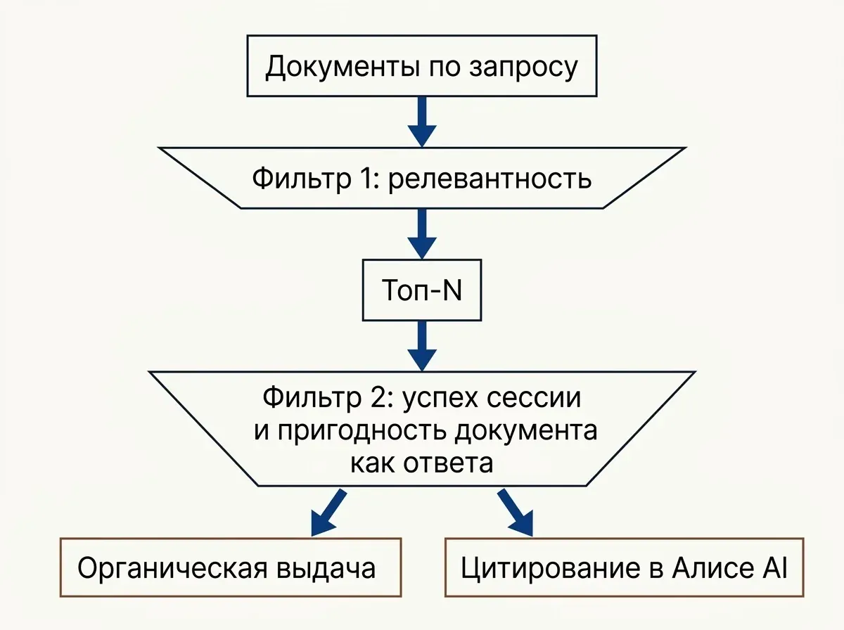 Схема &laquo;два фильтра&raquo;: документы по запросу проходят фильтр релевантности в топ-N, затем фильтр успеха сессии и пригодности документа как ответа &mdash; к органической выдаче и цитированию в Алисе AI